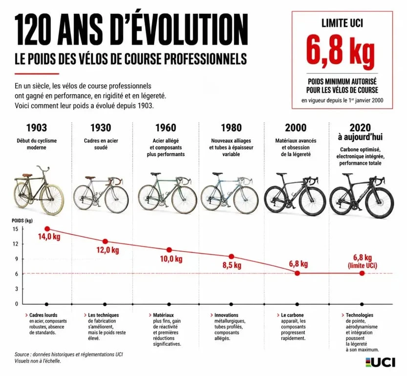 Infographie montrant l'évolution historique du poids des vélos du Tour de France et la limite réglementaire de 6,8 kg