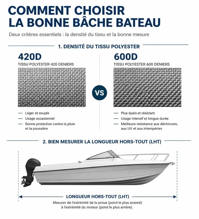 Infographie sur le choix d'une bâche bateau : comparaison des matériaux et guide de mesure pour la protection de votre embarcation.