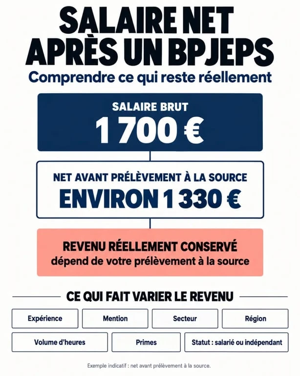 Infographie sur le salaire net après un BPJEPS, avec conversion du brut et facteurs d’évolution